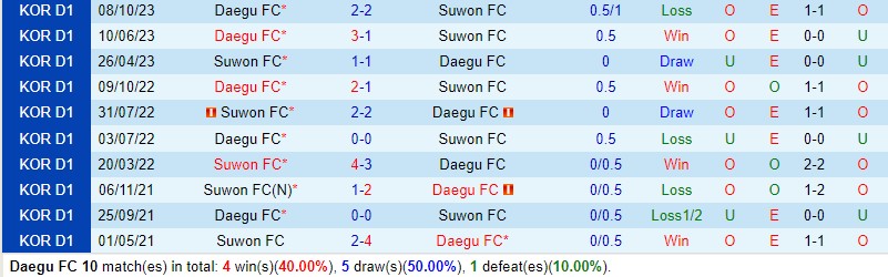 Nhận định Daegu vs Suwon FC 14h30 ngày 163 (VĐQG Hàn Quốc) 1 Nhận định Daegu vs Suwon FC 14h30 ngày 163 (VĐQG Hàn Quốc) 1
