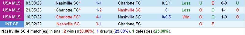 Nhận định Nashville vs Charlotte 7h30 ngày 173 (Nhà nghề Mỹ) 1