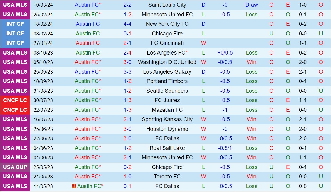 Nhận định Austin vs Philadelphia Union 7h30 ngày 173 (Nhà nghề Mỹ 2024) 2