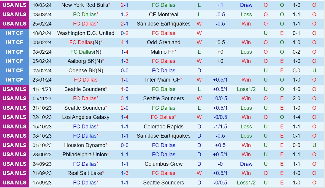Nhận định Dallas vs Vancouver Whitecaps 7h30 ngày 173 (Nhà nghề Mỹ 2024) 2