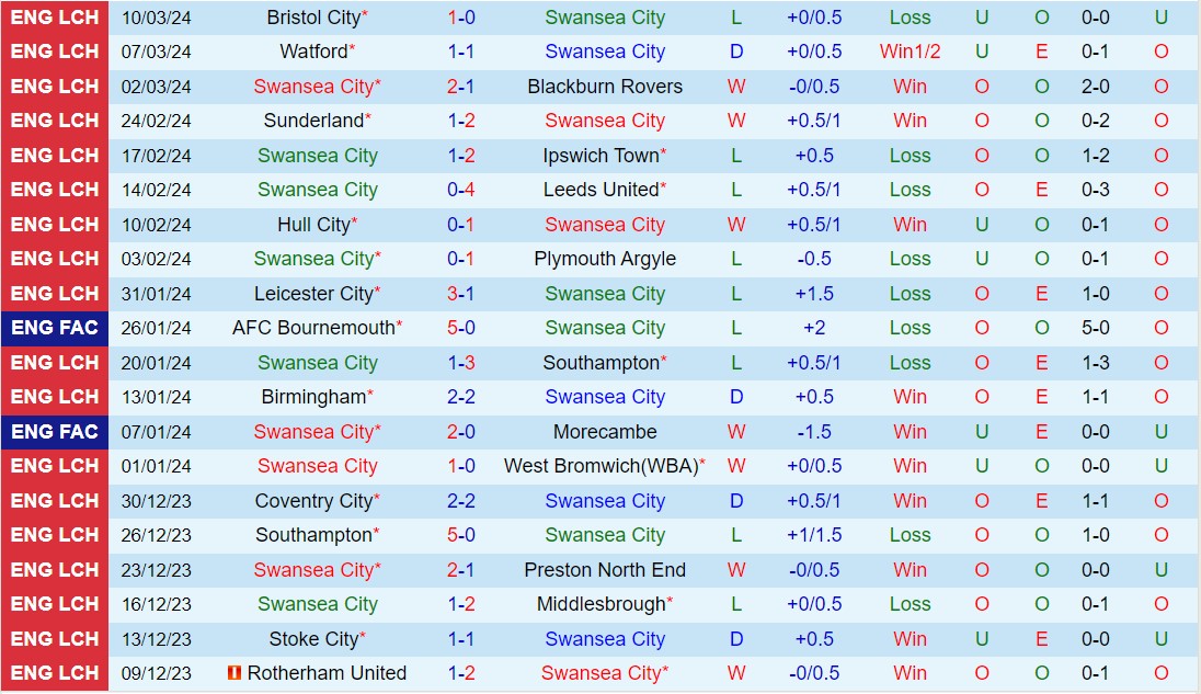 Nhận định Swansea vs Cardiff 19h30 ngày 163 (Hạng nhất Anh 202324) 2