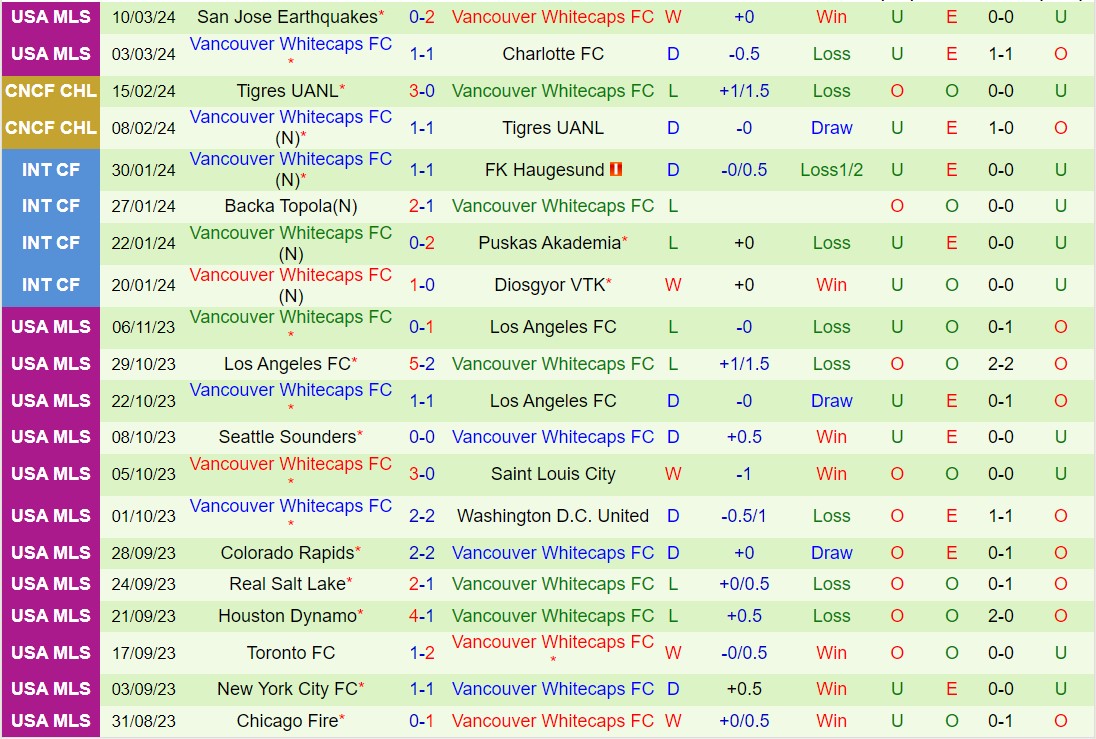 Nhận định Dallas vs Vancouver Whitecaps 7h30 ngày 173 (Nhà nghề Mỹ 2024) 3