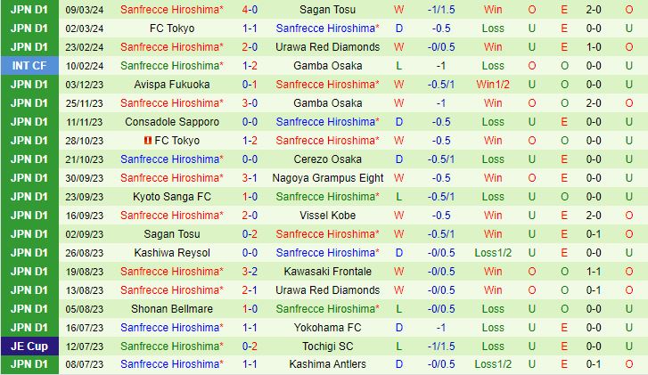 Nhận định Vissel Kobe vs Sanfrecce Hiroshima 12h00 ngày 163 (VĐQG Nhật Bản) 3