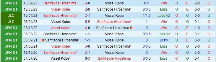 Nhận định Vissel Kobe vs Sanfrecce Hiroshima 12h00 ngày 163 (VĐQG Nhật Bản) 1