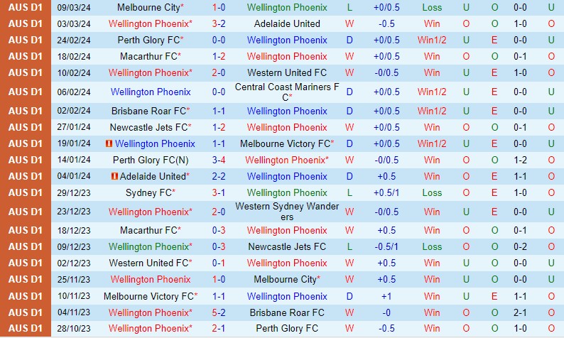 Nhận định Wellington Phoenix vs Sydney FC 11h30 ngày 163 (VĐQG Australia) 2 Nhận định Wellington Phoenix vs Sydney FC 11h30 ngày 163 (VĐQG Australia) 2