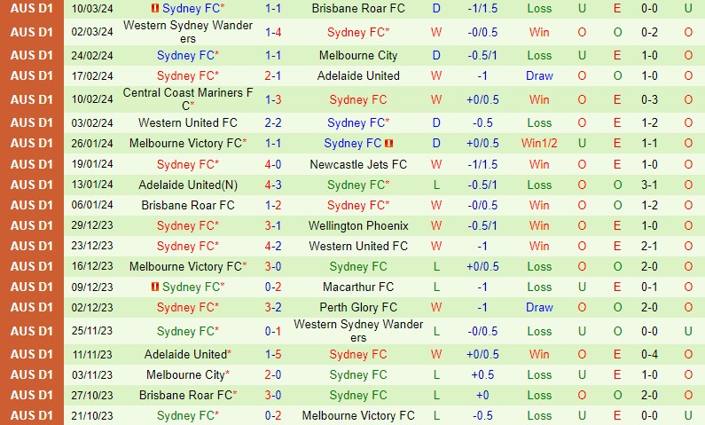 Nhận định Wellington Phoenix vs Sydney FC 11h30 ngày 163 (VĐQG Australia) 3 Nhận định Wellington Phoenix vs Sydney FC 11h30 ngày 163 (VĐQG Australia) 3