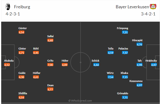 Nhận định Freiburg vs Leverkusen (21h30 ngày 1703) Khó thắng cách biệt 3