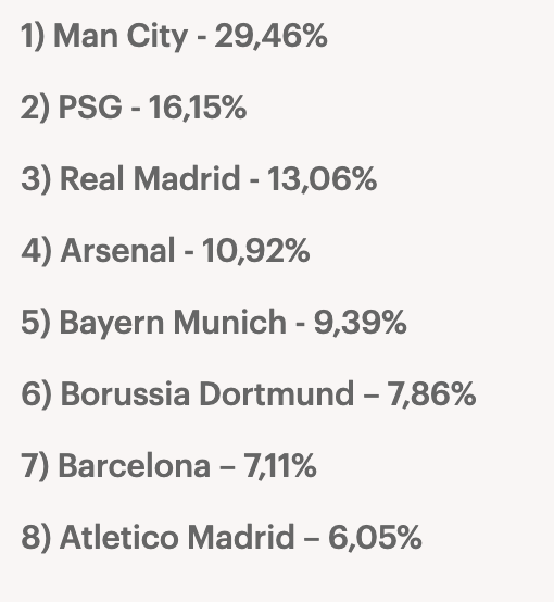 Arsenal hưởng lợi lớn khi Bayern vắng khán giả ở trận lượt đi 2