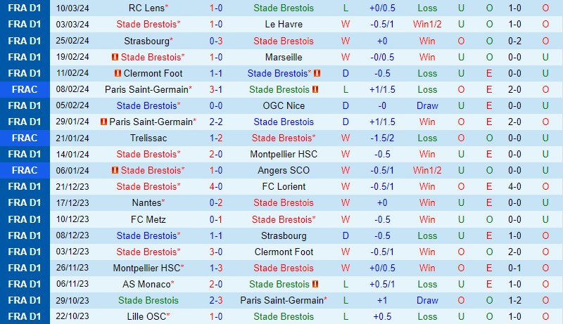 Nhận định Brest vs Lille 19h00 ngày 173 (VĐQG Pháp) 2 Nhận định Brest vs Lille 19h00 ngày 173 (VĐQG Pháp) 2