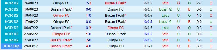 Nhận định Busan IPark vs Gimpo 12h00 ngày 173 (Hạng 2 Hàn Quốc 2024) 1