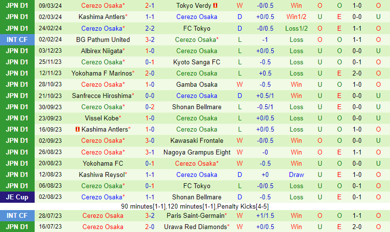 Nhận định Sagan Tosu vs Cerezo Osaka 13h00 ngày 163 (VĐQG Nhật Bản) 3 Nhận định Sagan Tosu vs Cerezo Osaka 13h00 ngày 163 (VĐQG Nhật Bản) 3