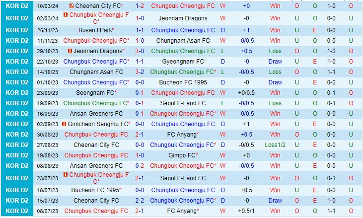 Nhận định Cheongju vs Anyang 12h00 ngày 173 (Hạng 2 Hàn Quốc 2024) 2