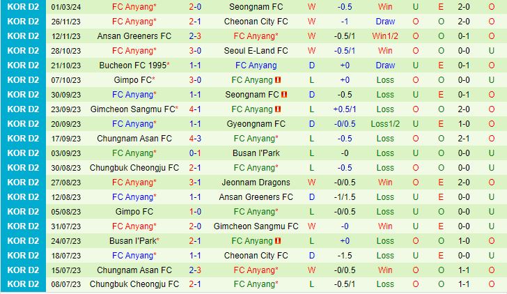 Nhận định Cheongju vs Anyang 12h00 ngày 173 (Hạng 2 Hàn Quốc 2024) 3