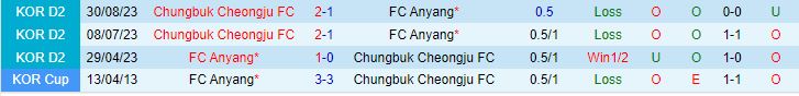 Nhận định Cheongju vs Anyang 12h00 ngày 173 (Hạng 2 Hàn Quốc 2024) 1