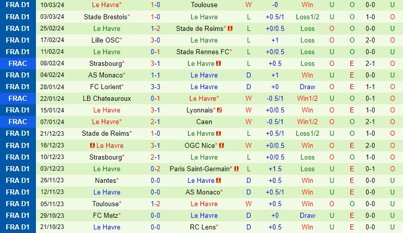 Nhận định Clermont vs Le Havre 21h00 ngày 173 (VĐQG Pháp) 3