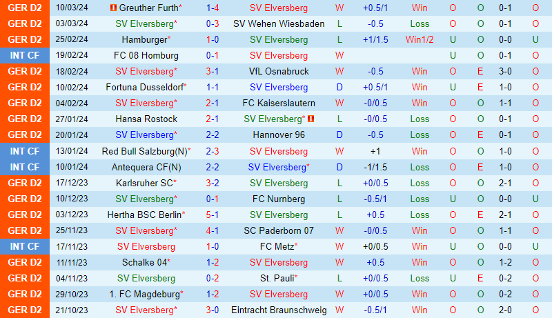 Nhận định Elversberg vs Holstein Kiel 19h00 ngày 163 (Hạng 2 Đức) 2 Nhận định Elversberg vs Holstein Kiel 19h00 ngày 163 (Hạng 2 Đức) 2