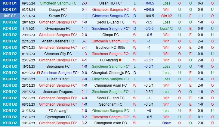 Nhận định Gimcheon Sangmu vs Jeonbuk 12h00 ngày 173 (VĐQG Hàn Quốc 2024) 2