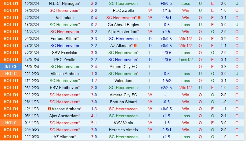Nhận định Heerenveen vs Feyenoord 20h30 ngày 173 (VĐQG Hà Lan) 2