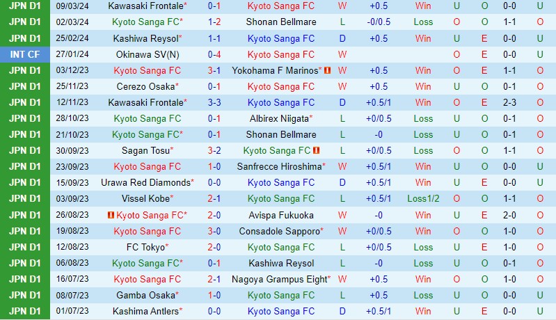 Nhận định Kyoto Sanga vs Yokohama Marinos 12h00 ngày 173 (VĐQG Nhật Bản) 2