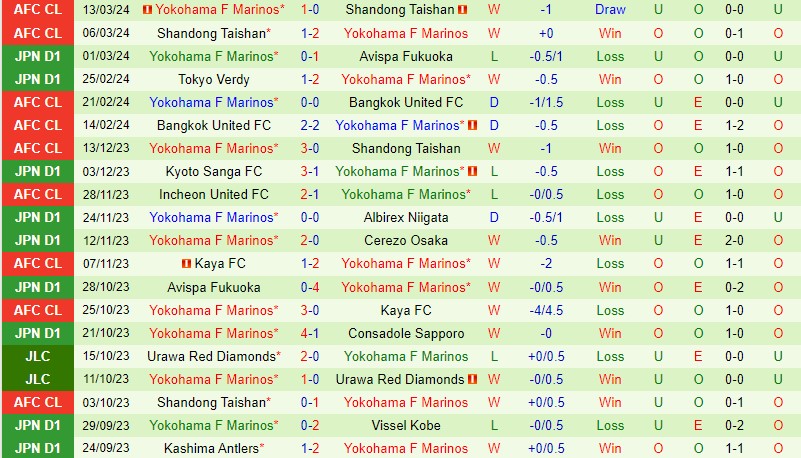Nhận định Kyoto Sanga vs Yokohama Marinos 12h00 ngày 173 (VĐQG Nhật Bản) 3