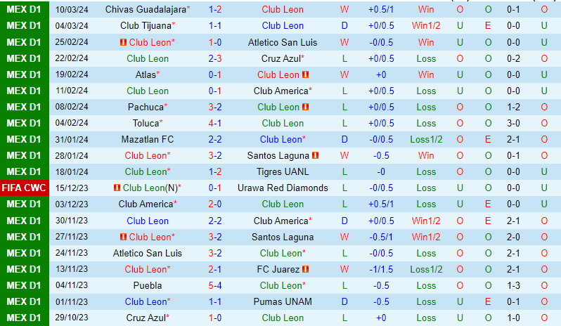 Nhận định Leon vs Puebla 8h00 ngày 173 (VĐQG Mexico) 2