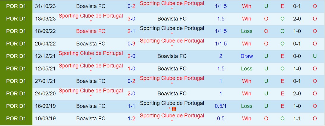 Nhận định Sporting Libsbon vs Boavista 3h30 ngày 183 (VĐQG Bồ Đào Nha 202324) 1
