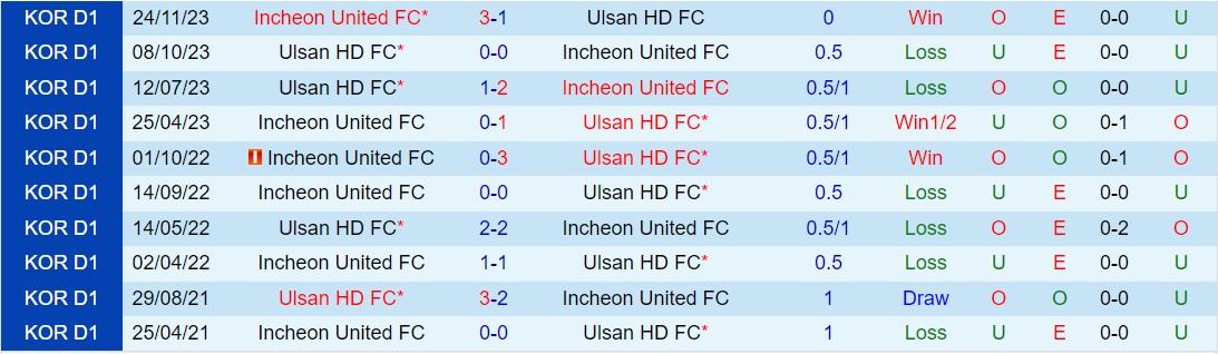 Nhận định Ulsan Hyundai vs Incheon 14h30 ngày 173 (VĐQG Hàn Quốc 2024) 1