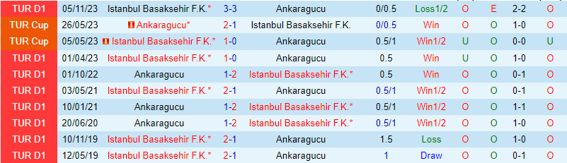 Nhận định Ankaragucu vs Basaksehir 20h00 ngày 163 (VĐQG Thổ Nhĩ Kỳ) 1