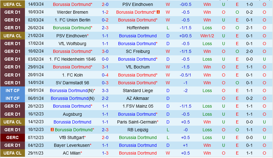 Dortmund vs Frankfurt
