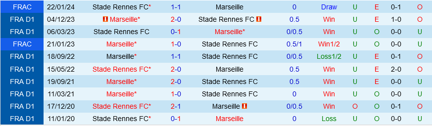 Rennes vs Marseille