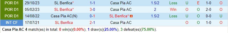 Nhận định Casa Pia vs Benfica 1h00 ngày 183 (VĐQG Bồ Đào Nha) 1