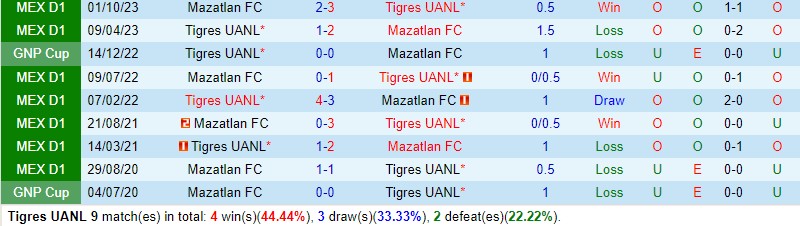 Nhận định Tigres vs Mazatlan 8h00 ngày 173 (VĐQG Mexico) 1