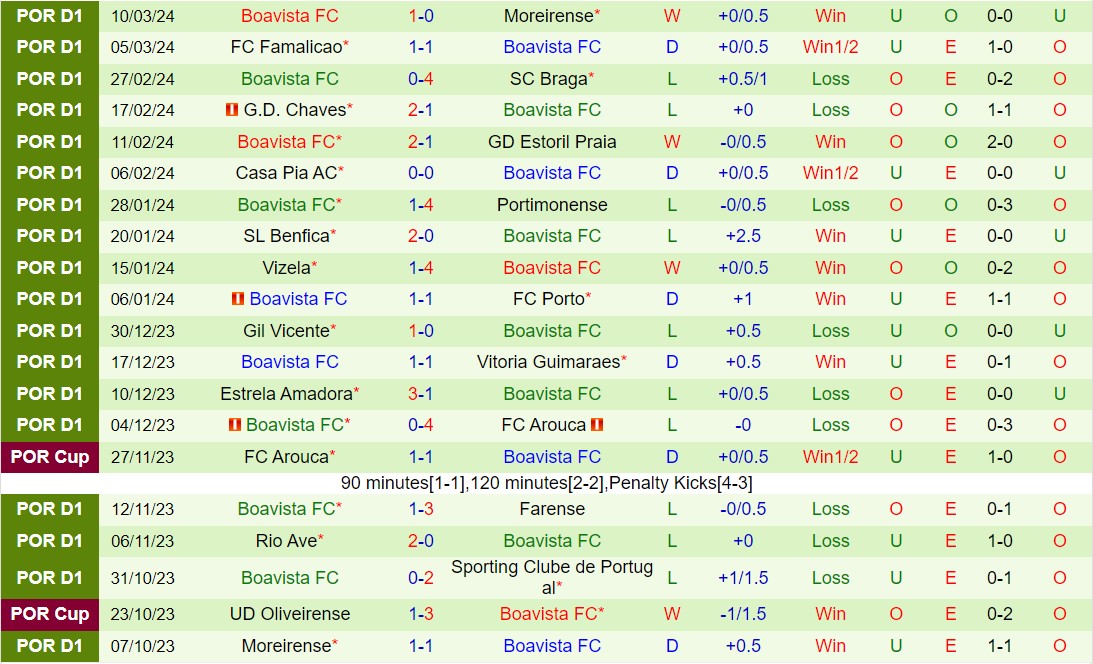 Nhận định Sporting Libsbon vs Boavista 3h30 ngày 183 (VĐQG Bồ Đào Nha 202324) 3