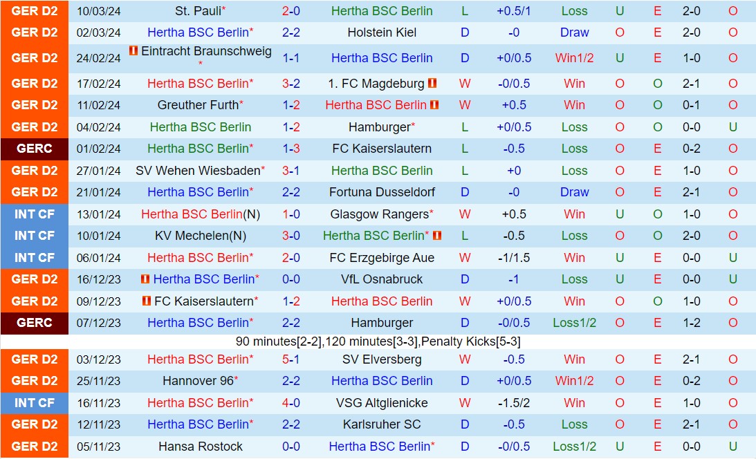 Nhận định Hertha Berlin vs Schalke 19h30 ngày 173 (Hạng 2 Đức 202324) 2