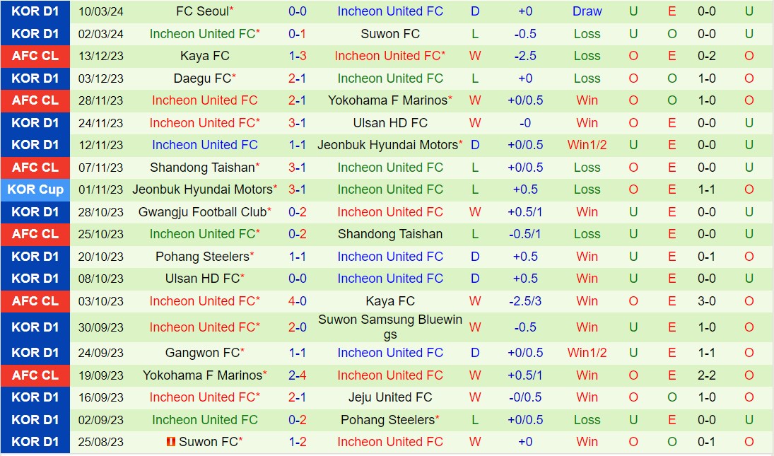 Nhận định Ulsan Hyundai vs Incheon 14h30 ngày 173 (VĐQG Hàn Quốc 2024) 3