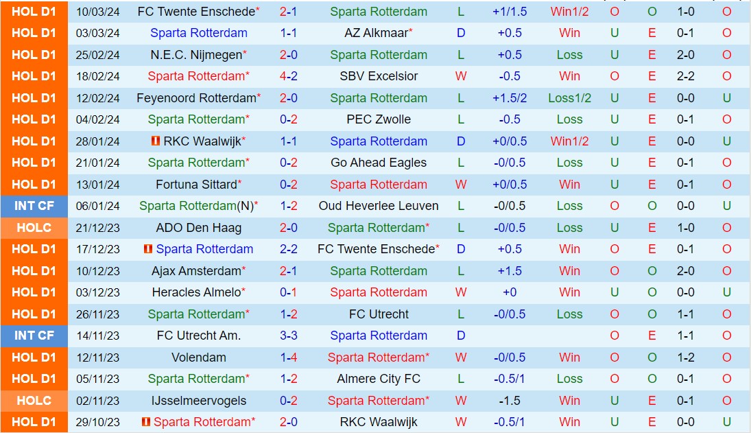 Nhận định Sparta Rotterdam vs Ajax 22h45 ngày 173 (VĐQG Hà Lan 202324) 2