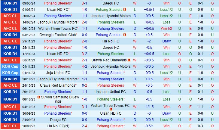 Nhận định Pohang Steelers vs Gwangju 12h00 ngày 173 (VĐQG Hàn Quốc 2024) 2