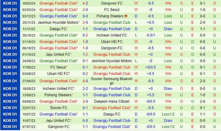 Nhận định Pohang Steelers vs Gwangju 12h00 ngày 173 (VĐQG Hàn Quốc 2024) 3