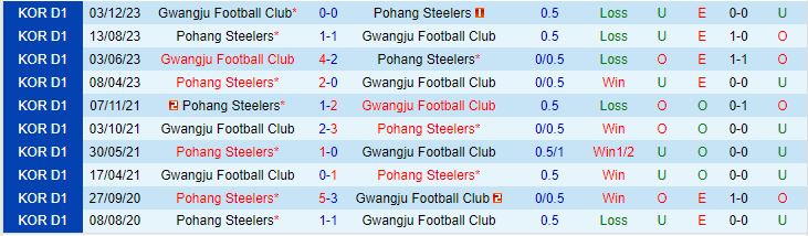 Nhận định Pohang Steelers vs Gwangju 12h00 ngày 173 (VĐQG Hàn Quốc 2024) 1