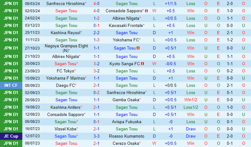 Nhận định Sagan Tosu vs Cerezo Osaka 13h00 ngày 163 (VĐQG Nhật Bản) 2 Nhận định Sagan Tosu vs Cerezo Osaka 13h00 ngày 163 (VĐQG Nhật Bản) 2