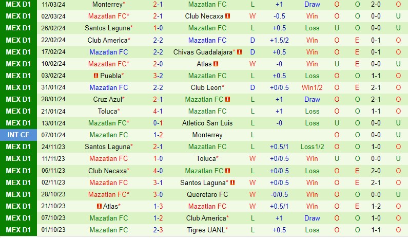 Nhận định Tigres vs Mazatlan 8h00 ngày 173 (VĐQG Mexico) 3