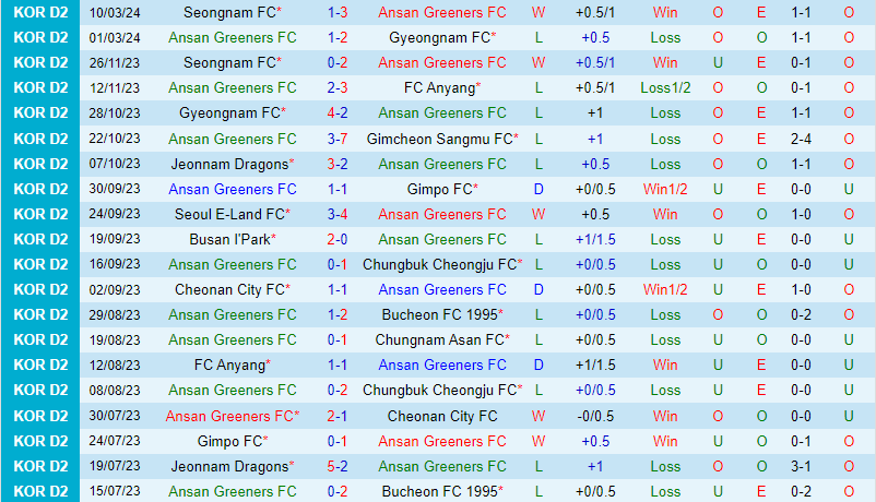 Nhận định Ansan Greeners vs Suwon Bluewings 14h30 ngày 173 (Hạng 2 Hàn Quốc) 2