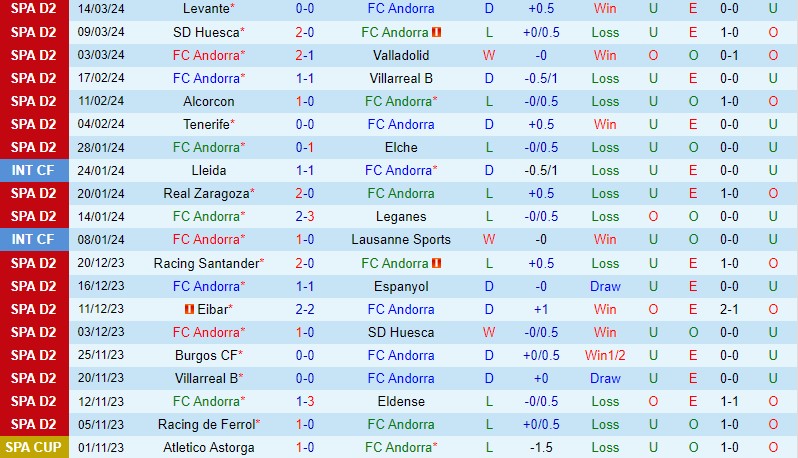 Nhận định FC Andorra vs Amorebieta 2h30 ngày 193 (Hạng 2 TBN) 2