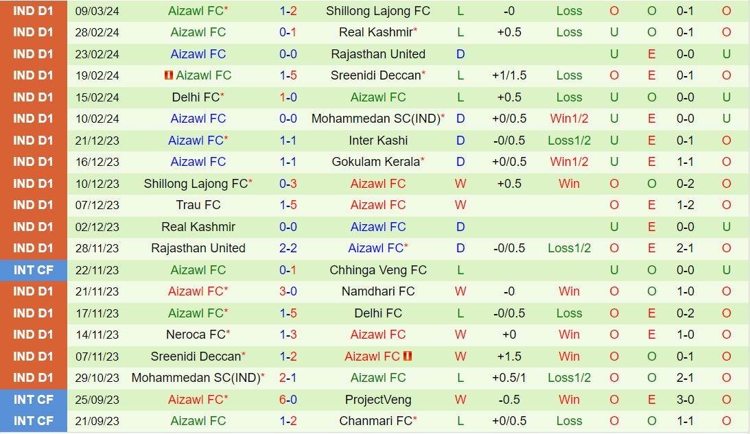 Nhận định Inter Kashi vs Aizawl 20h30 ngày 183 (Hạng 2 Ấn Độ 202324) 3