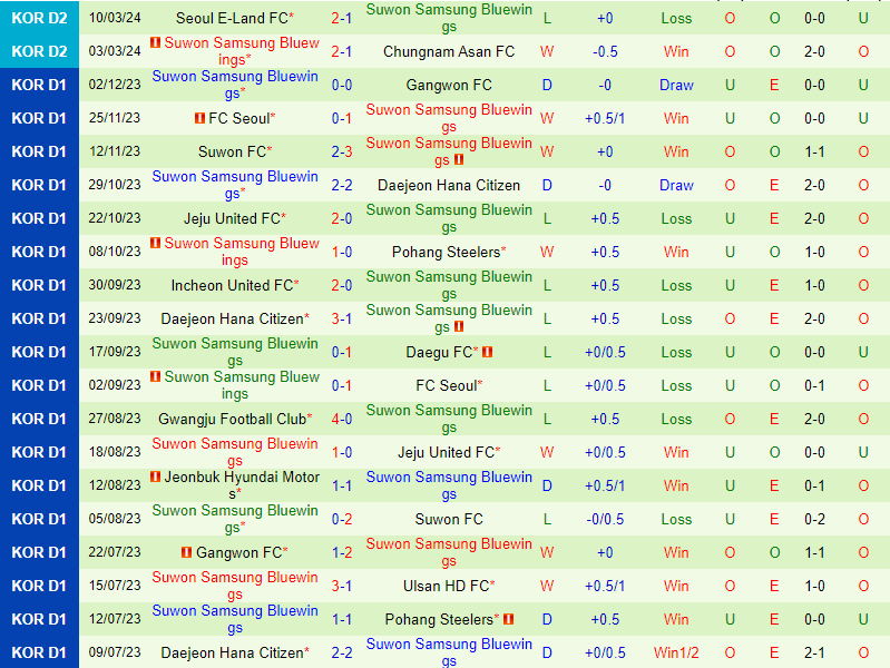 Nhận định Ansan Greeners vs Suwon Bluewings 14h30 ngày 173 (Hạng 2 Hàn Quốc) 3