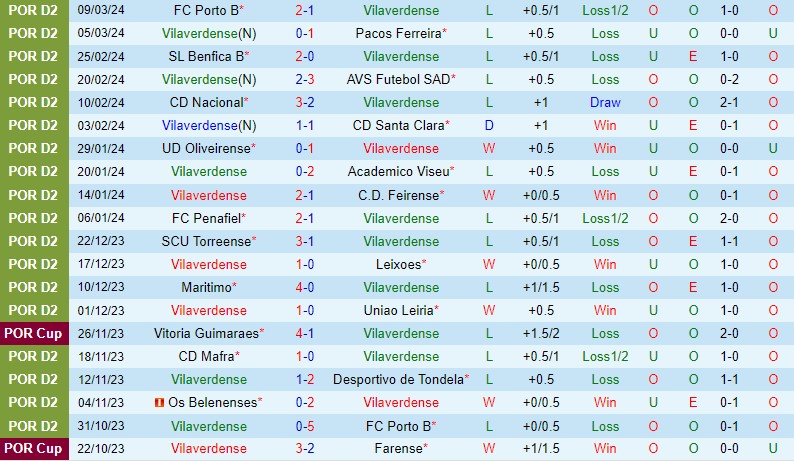 Nhận định Vilaverdense vs Belenenses 3h15 ngày 193 (Hạng 2 BĐN) 2