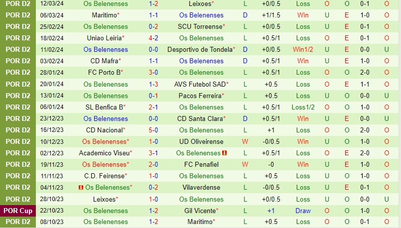 Nhận định Vilaverdense vs Belenenses 3h15 ngày 193 (Hạng 2 BĐN) 3