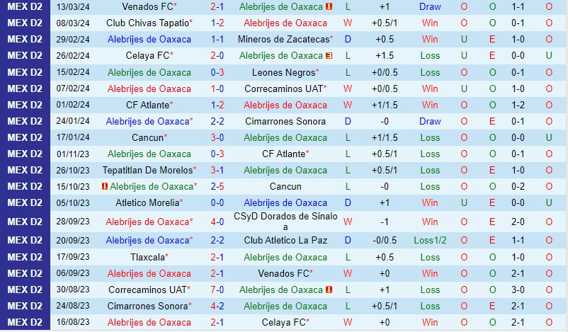 Nhận định Alebrijes vs Tlaxcala 10h05 ngày 203 (Hạng 2 Mexico) 2