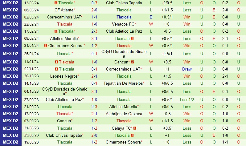 Nhận định Alebrijes vs Tlaxcala 10h05 ngày 203 (Hạng 2 Mexico) 3