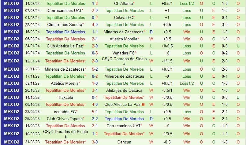 Nhận định Cancun vs Tepatitlan 6h05 ngày 203 (Hạng 2 Mexico) 3